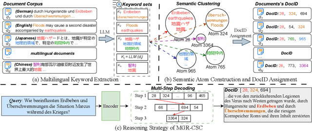 Figure 3 for Multilingual Generative Retrieval via Cross-lingual Semantic Compression