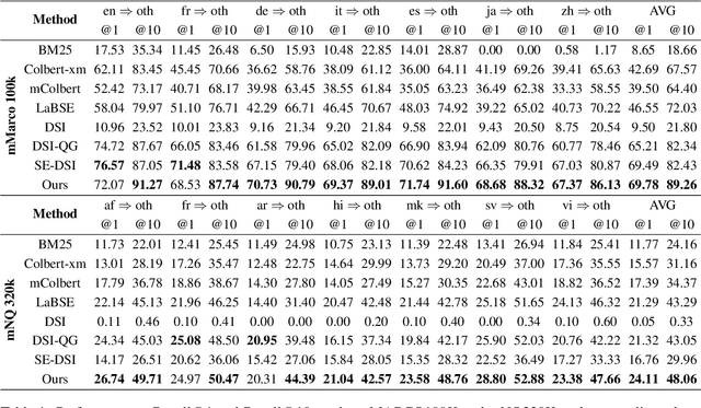 Figure 2 for Multilingual Generative Retrieval via Cross-lingual Semantic Compression