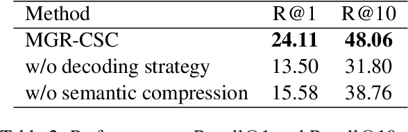 Figure 4 for Multilingual Generative Retrieval via Cross-lingual Semantic Compression