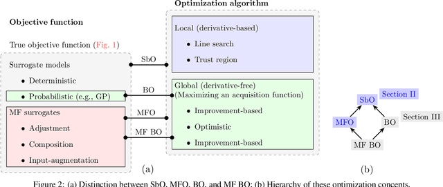 Figure 2 for Multi-fidelity Bayesian Optimization in Engineering Design