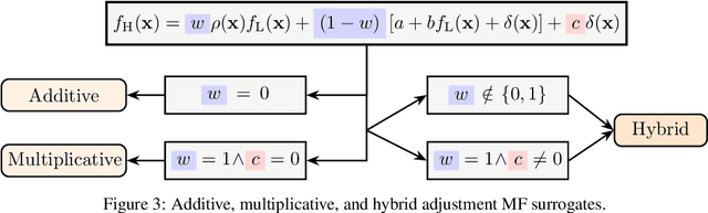 Figure 4 for Multi-fidelity Bayesian Optimization in Engineering Design
