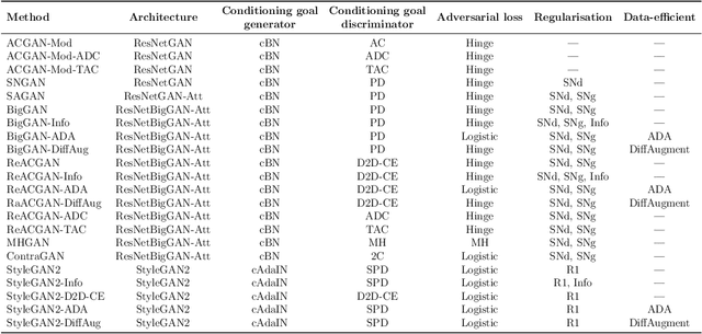 Figure 4 for Beyond a Single Mode: GAN Ensembles for Diverse Medical Data Generation