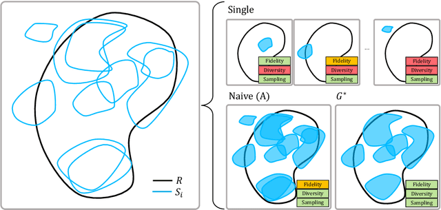 Figure 1 for Beyond a Single Mode: GAN Ensembles for Diverse Medical Data Generation