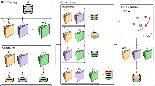 Figure 3 for Beyond a Single Mode: GAN Ensembles for Diverse Medical Data Generation