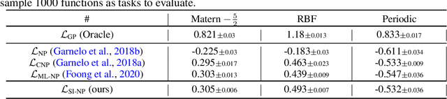 Figure 1 for Bridge the Inference Gaps of Neural Processes via Expectation Maximization
