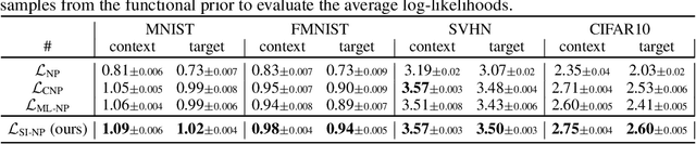 Figure 3 for Bridge the Inference Gaps of Neural Processes via Expectation Maximization