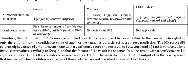 Figure 2 for Performance Analysis and Evaluation of Cloud Vision Emotion APIs