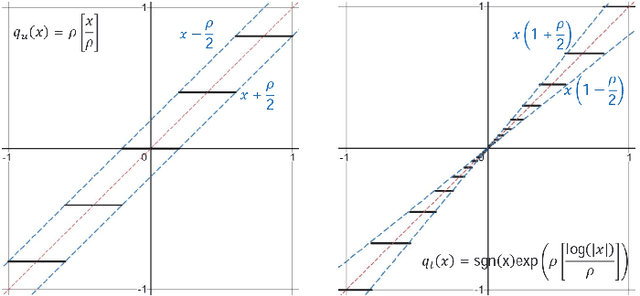 Figure 1 for Log-Scale Quantization in Distributed First-Order Methods: Gradient-based Learning from Distributed Data