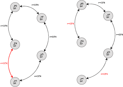 Figure 2 for Log-Scale Quantization in Distributed First-Order Methods: Gradient-based Learning from Distributed Data