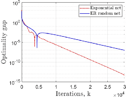Figure 3 for Log-Scale Quantization in Distributed First-Order Methods: Gradient-based Learning from Distributed Data
