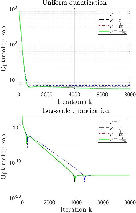 Figure 4 for Log-Scale Quantization in Distributed First-Order Methods: Gradient-based Learning from Distributed Data
