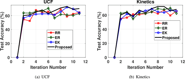 Figure 2 for Active Learning for Video Classification with Frame Level Queries
