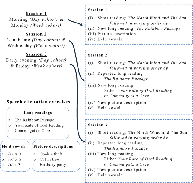 Figure 3 for A pilot protocol and cohort for the investigation of non-pathological variability in speech