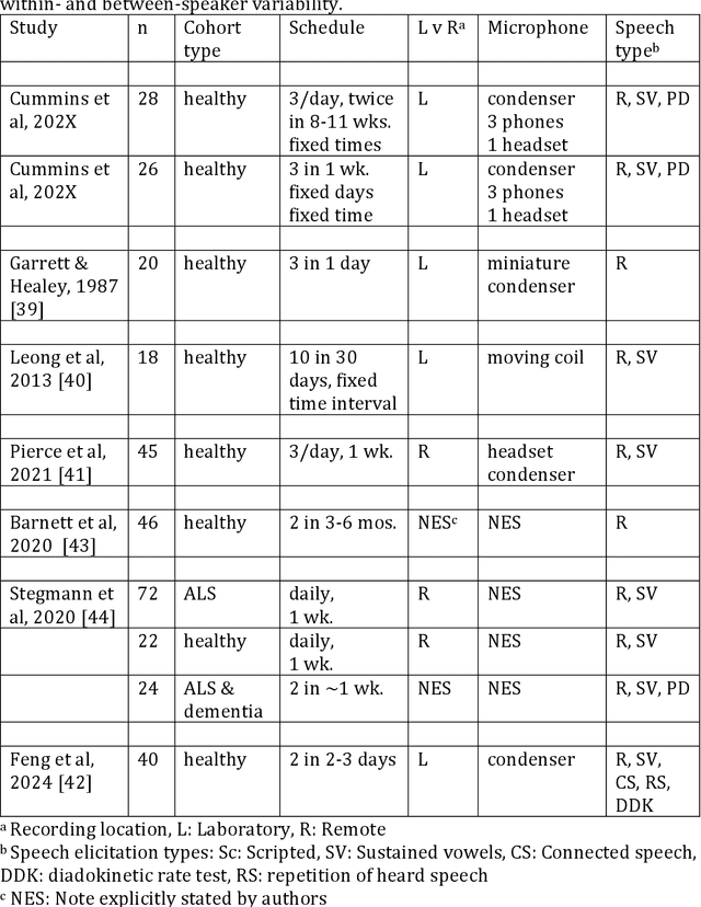 Figure 1 for A pilot protocol and cohort for the investigation of non-pathological variability in speech