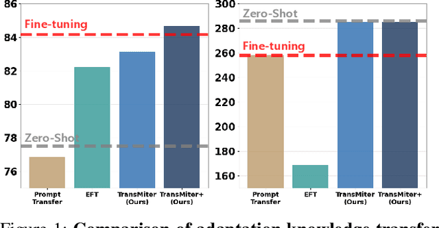 Figure 1 for Transferable Model-agnostic Vision-Language Model Adaptation for Efficient Weak-to-Strong Generalization