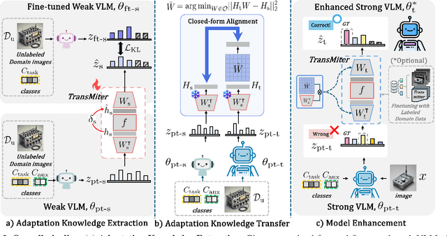 Figure 3 for Transferable Model-agnostic Vision-Language Model Adaptation for Efficient Weak-to-Strong Generalization