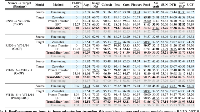 Figure 2 for Transferable Model-agnostic Vision-Language Model Adaptation for Efficient Weak-to-Strong Generalization