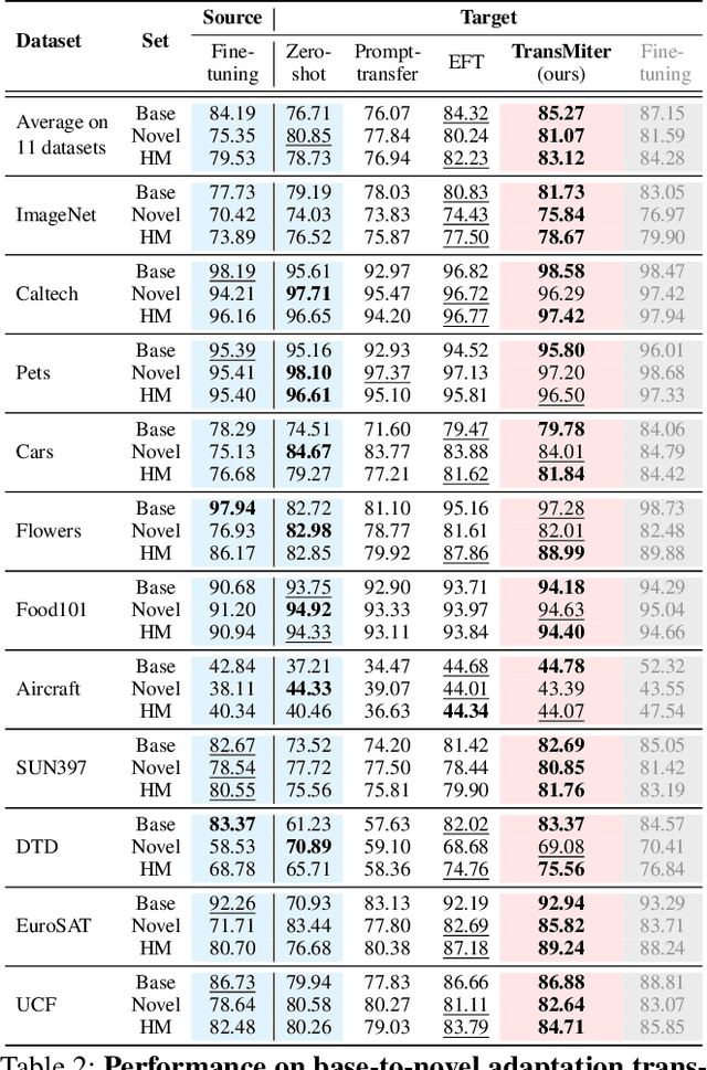 Figure 4 for Transferable Model-agnostic Vision-Language Model Adaptation for Efficient Weak-to-Strong Generalization