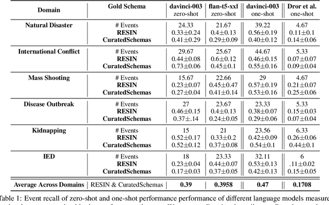 Figure 2 for Drafting Event Schemas using Language Models