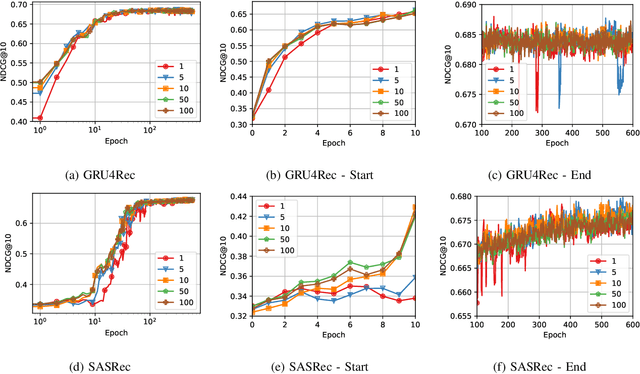 Figure 3 for A Theoretical Analysis of Recommendation Loss Functions under Negative Sampling