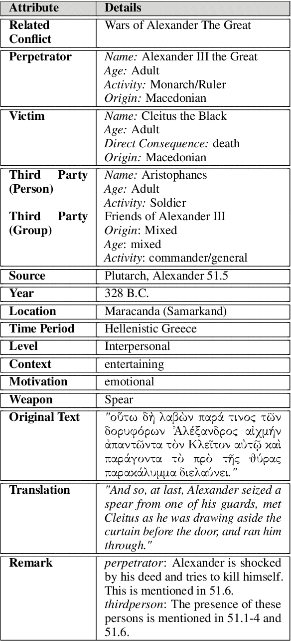 Figure 1 for Automating Violence Detection and Categorization from Ancient Texts