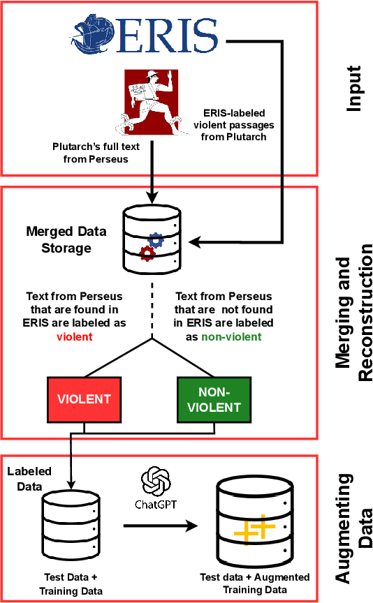 Figure 3 for Automating Violence Detection and Categorization from Ancient Texts