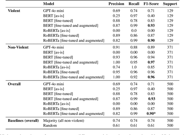Figure 2 for Automating Violence Detection and Categorization from Ancient Texts
