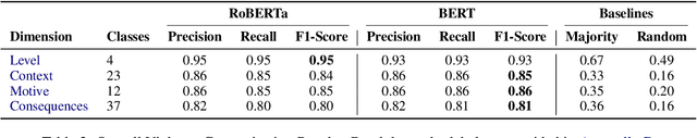 Figure 4 for Automating Violence Detection and Categorization from Ancient Texts
