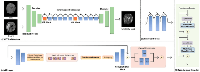 Figure 1 for Deep Learning Based Apparent Diffusion Coefficient Map Generation1 from Multi-parametric MR Images for Patients with Diffuse Gliomas
