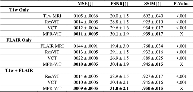 Figure 2 for Deep Learning Based Apparent Diffusion Coefficient Map Generation1 from Multi-parametric MR Images for Patients with Diffuse Gliomas