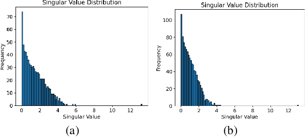 Figure 4 for Adaptive Principal Components Allocation with the $\ell_{2,g}$-regularized Gaussian Graphical Model for Efficient Fine-Tuning Large Models