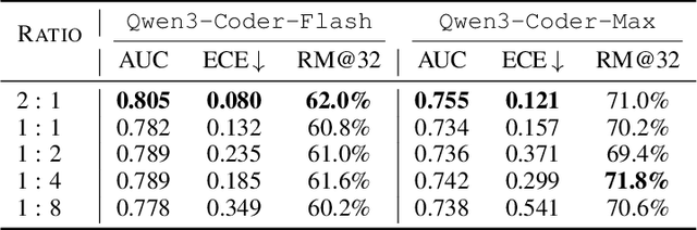 Figure 2 for SWE-RM: Execution-free Feedback For Software Engineering Agents