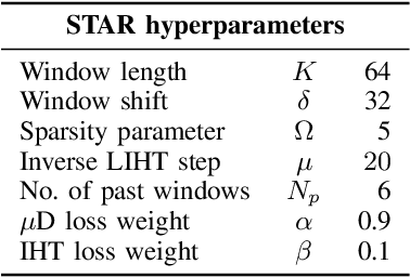 Figure 4 for Enhanced Attention-Based Unrolling for Sparse Sequential micro-Doppler Reconstruction