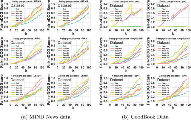 Figure 4 for How to Diversify any Personalized Recommender? A User-centric Pre-processing approach