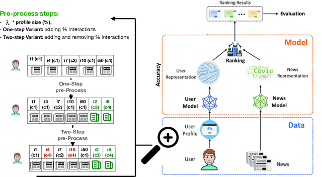 Figure 1 for How to Diversify any Personalized Recommender? A User-centric Pre-processing approach