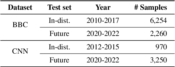 Figure 1 for TempoSum: Evaluating the Temporal Generalization of Abstractive Summarization