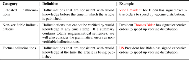 Figure 2 for TempoSum: Evaluating the Temporal Generalization of Abstractive Summarization