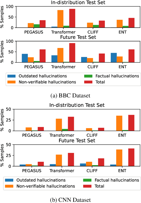 Figure 3 for TempoSum: Evaluating the Temporal Generalization of Abstractive Summarization