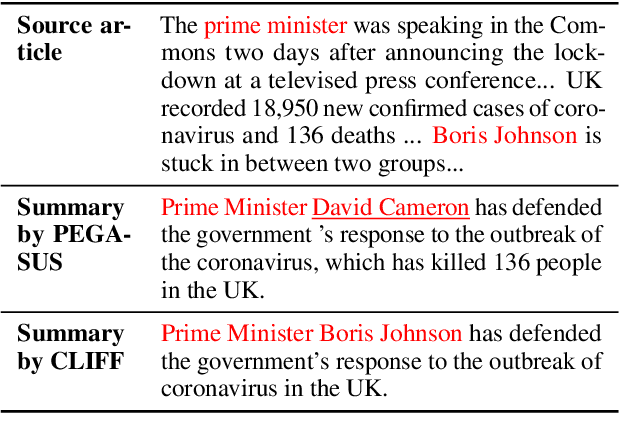 Figure 4 for TempoSum: Evaluating the Temporal Generalization of Abstractive Summarization