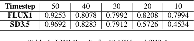 Figure 2 for Towards Understanding Text Hallucination of Diffusion Models via Local Generation Bias