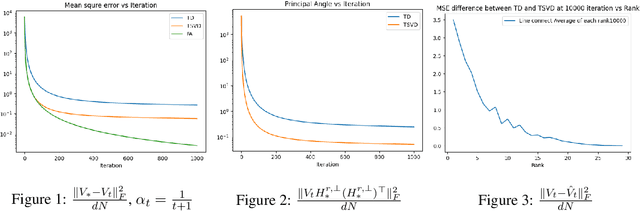 Figure 1 for Accelerating Multi-Task Temporal Difference Learning under Low-Rank Representation