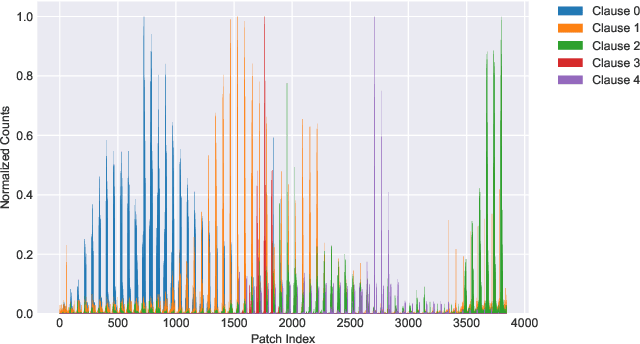 Figure 2 for A Methodology for Transparent Logic-Based Classification Using a Multi-Task Convolutional Tsetlin Machine