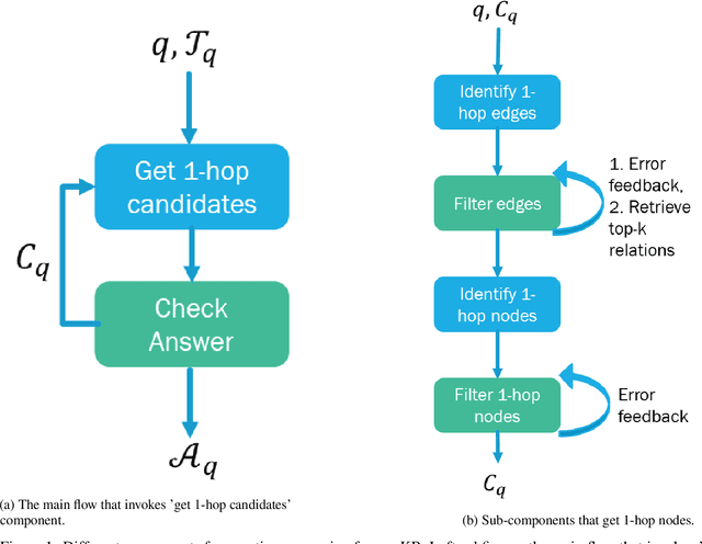 Figure 2 for Multi-hop Question Answering over Knowledge Graphs using Large Language Models