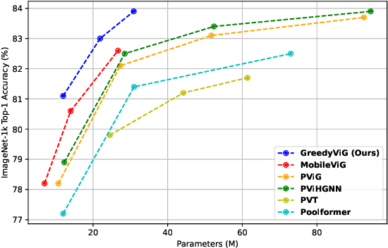 Figure 1 for GreedyViG: Dynamic Axial Graph Construction for Efficient Vision GNNs
