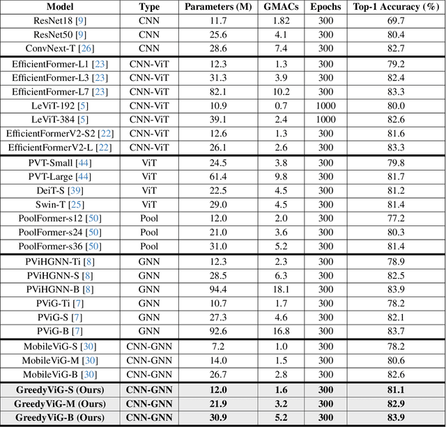 Figure 2 for GreedyViG: Dynamic Axial Graph Construction for Efficient Vision GNNs