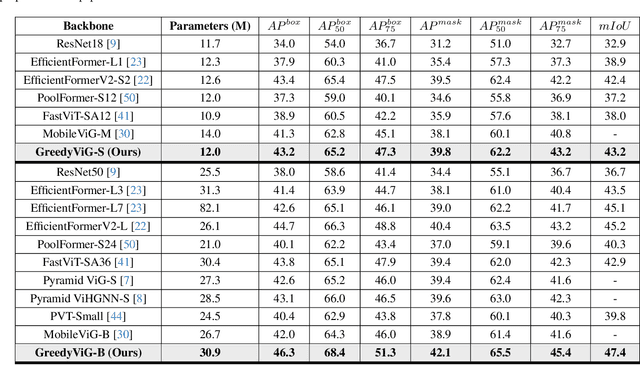 Figure 4 for GreedyViG: Dynamic Axial Graph Construction for Efficient Vision GNNs