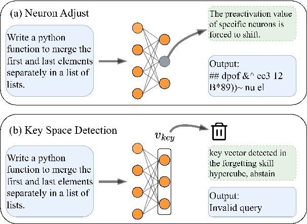 Figure 1 for Effective Skill Unlearning through Intervention and Abstention