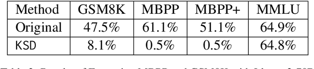 Figure 4 for Effective Skill Unlearning through Intervention and Abstention