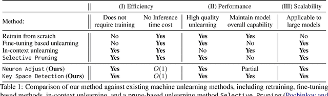 Figure 2 for Effective Skill Unlearning through Intervention and Abstention
