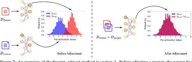 Figure 3 for Effective Skill Unlearning through Intervention and Abstention